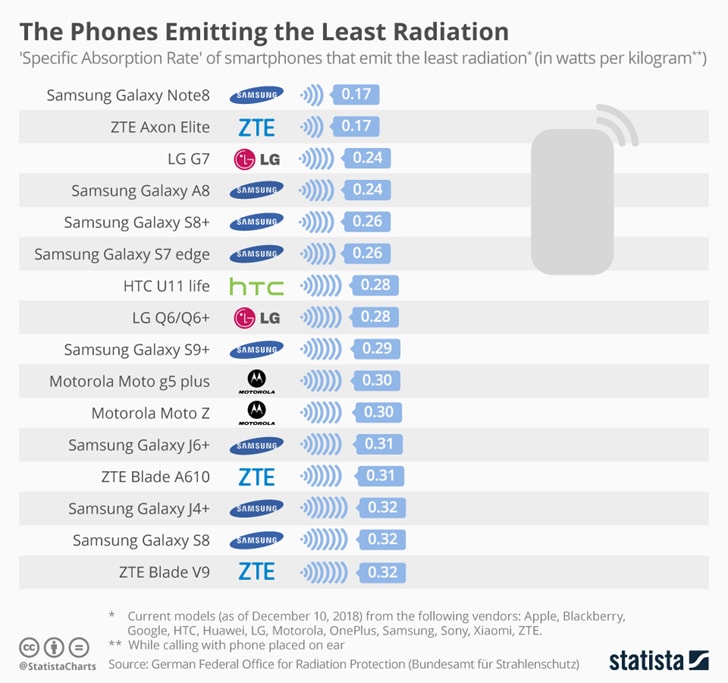 Phones Emit least Radiation
