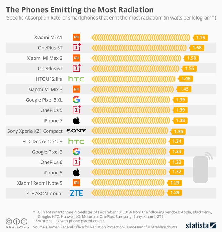 Phones Emit Most Radiation