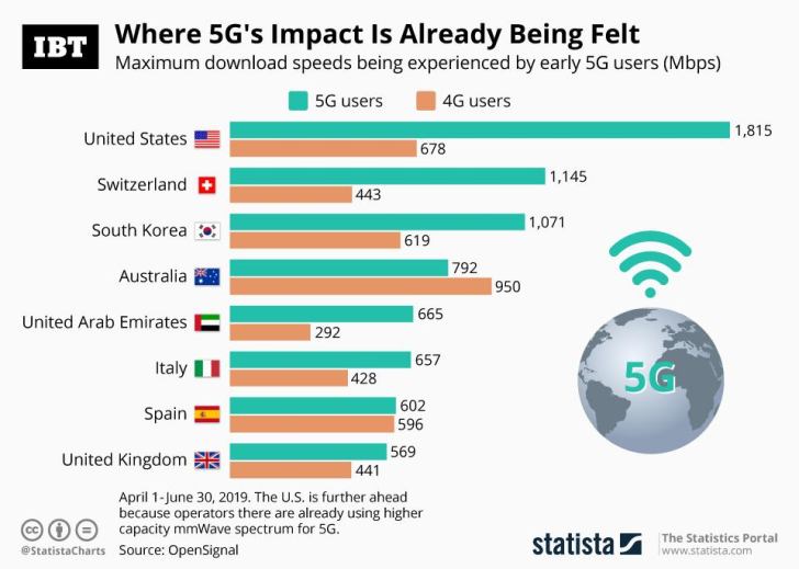 Infographic: Top Countries Chart with Higher 5G Speed